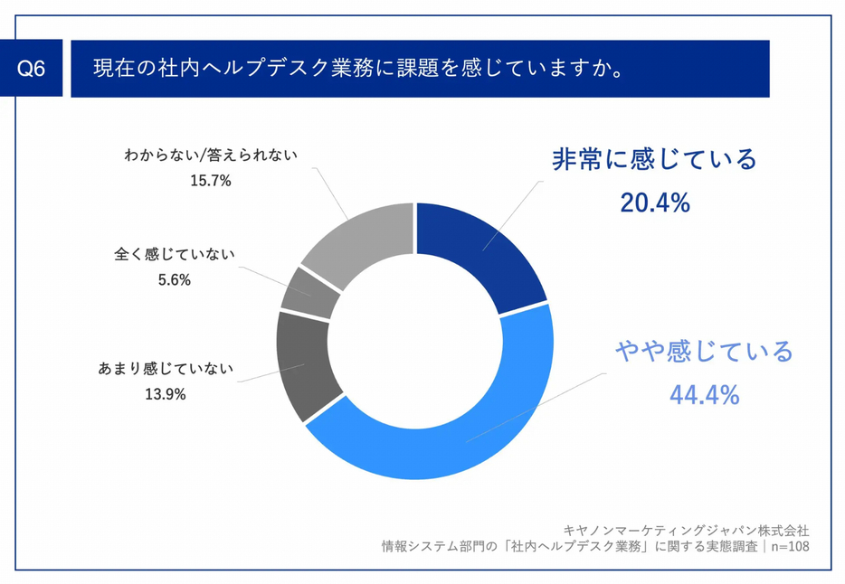 現在の社内ヘルプデスク業務に課題を感じていますか。