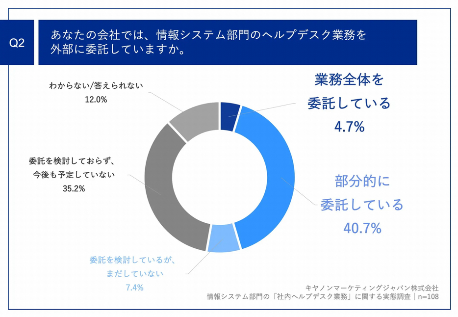 あなたの会社では、情報システム部門のヘルプデスク業務を外部に委託していますか。