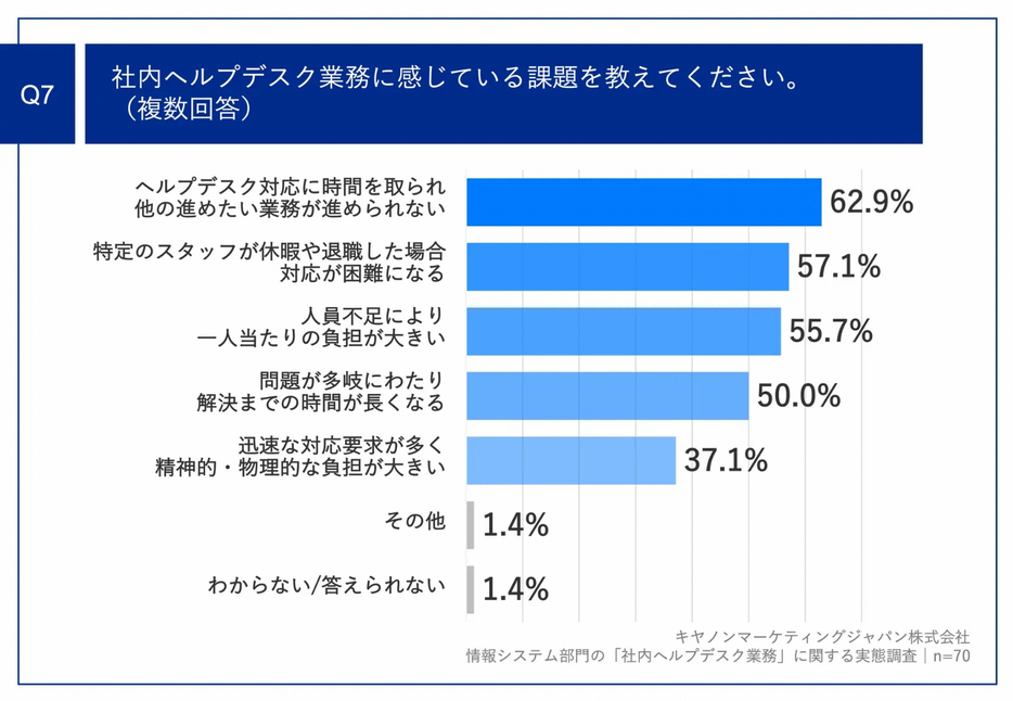 社内ヘルプデスク業務に感じている課題を教えてください。（複数回答）