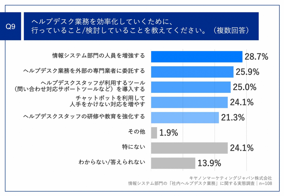 ヘルプデスク業務を効率化していくために、行っていること/検討していることを教えてください。（複数回答）