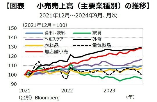 ［図表2］⼩売売上⾼（主要業種別）の推移 出所：Bloomberg