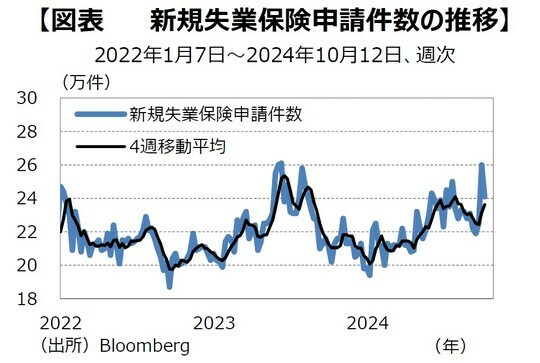 ［図表3］新規失業保険申請件数の推移 出所：Bloomberg