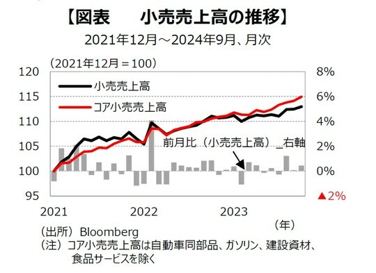 ［図表1］⼩売売上⾼の推移 出所：Bloomberg