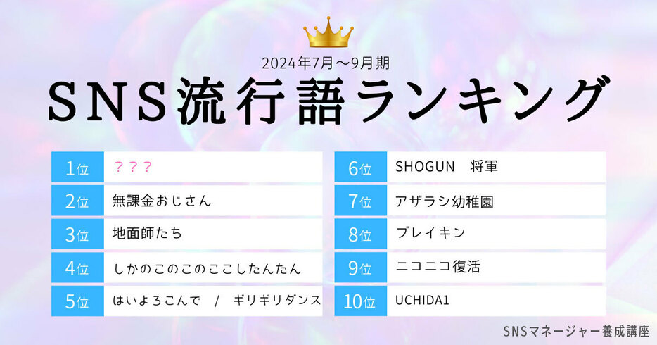 一般社団法人ウェブ解析士協会が、2024年第3四半期の「SNSの流行語ランキング」を発表しました（「一般社団法人ウェブ解析士協会」調べ）