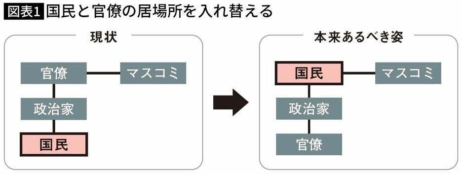 出典＝『わが恩師 石井紘基が見破った官僚国家 日本の闇』（集英社新書）