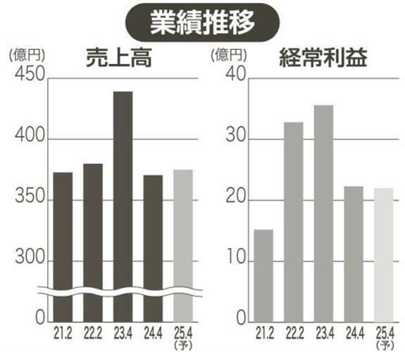 （注）21年２月期のみ単体決算。23年４月期は14カ月間の変則決算。