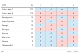 選挙人が「269対269」となる4つの有力シナリオ7つの激戦州とネブラスカ州第2選挙区で想定できる民主党（D）と共和党（R）の勝敗パターン　　出所：ABC News 