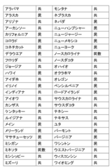 現在の議会の議席配分から想定した「州1票」民主党候補への票は22、共和党候補への票は26、同数が2　　出所：筆者作成