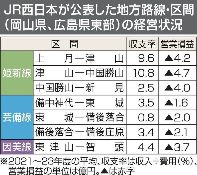 JR西日本が公表した地方路線・区間の経営状況