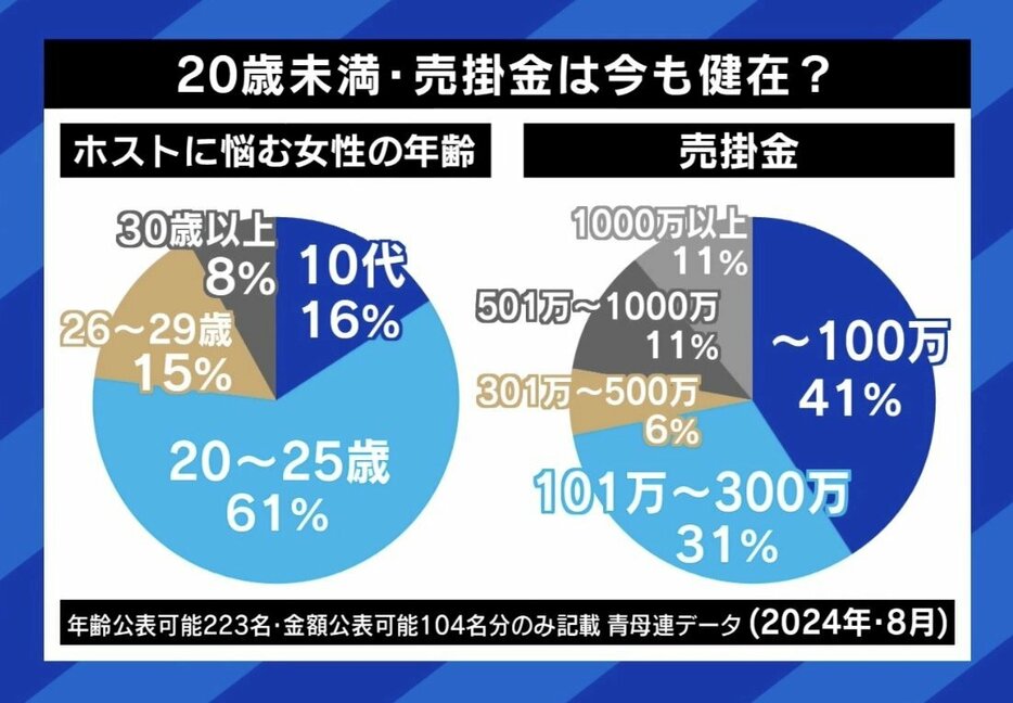 20歳未満・売掛金は今も健在？