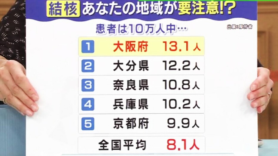 結核患者数　大阪府が20年連続ワースト