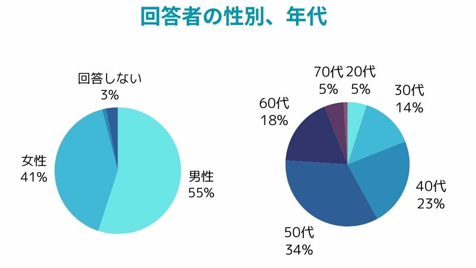 回答者の性別、年代