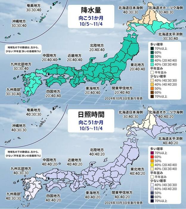 1か月予報（上：降水量、下：日照時間）。