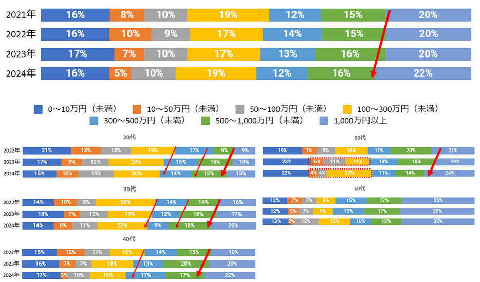 世帯、年代別世帯貯金額比較を見ると、1000万円以上の貯金割合が過去最高となっている（「株式会社ネストエッグ」調べ）