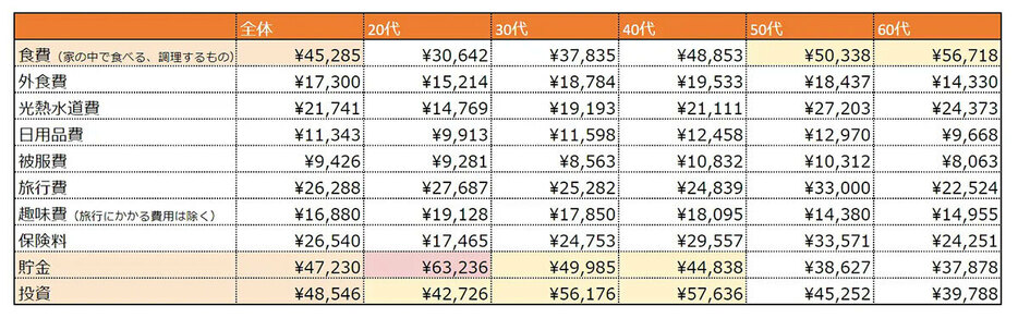 2024年度支出内訳では、食費、貯金、投資がトップ3だ（「株式会社ネストエッグ」調べ）