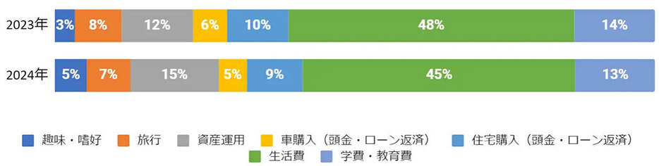 （「株式会社ネストエッグ」調べ）