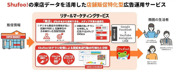 リテールマーケティングサービスの全体像（画像提供：ONE COMPATH）