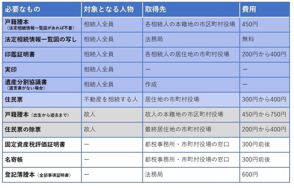 ［図表］相続登記に必要となる書類と取得費用