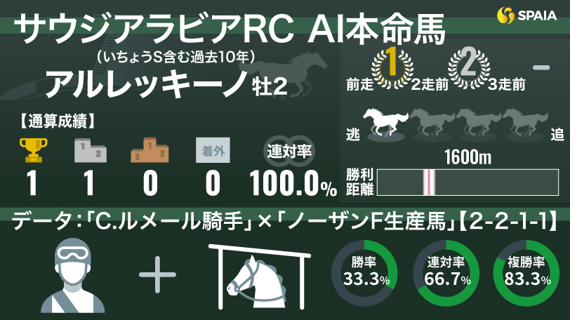 2024年サウジアラビアRC AI本命馬 アルレッキーノ