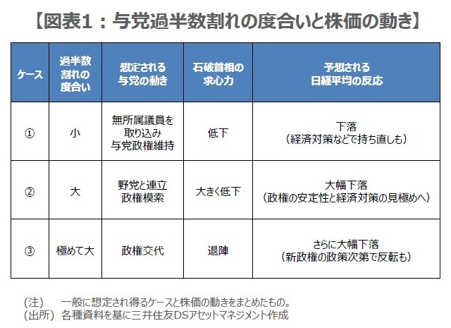 ［図表1］与党過半数割れの度合いと株価の動き