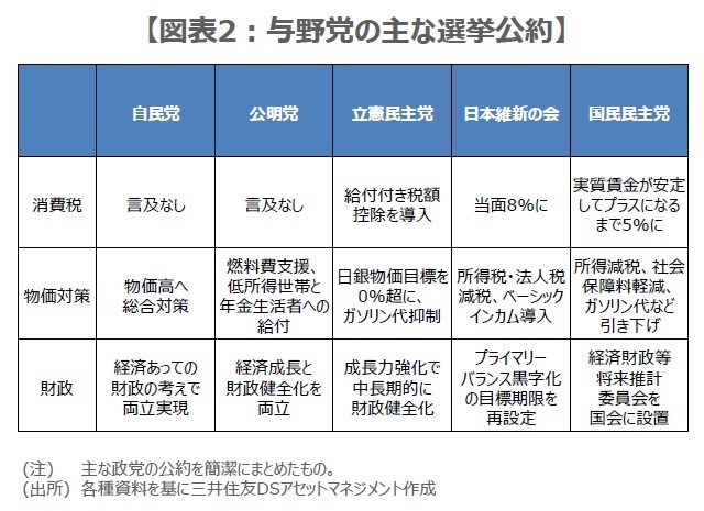 ［図表2］与野党の主な選挙公約