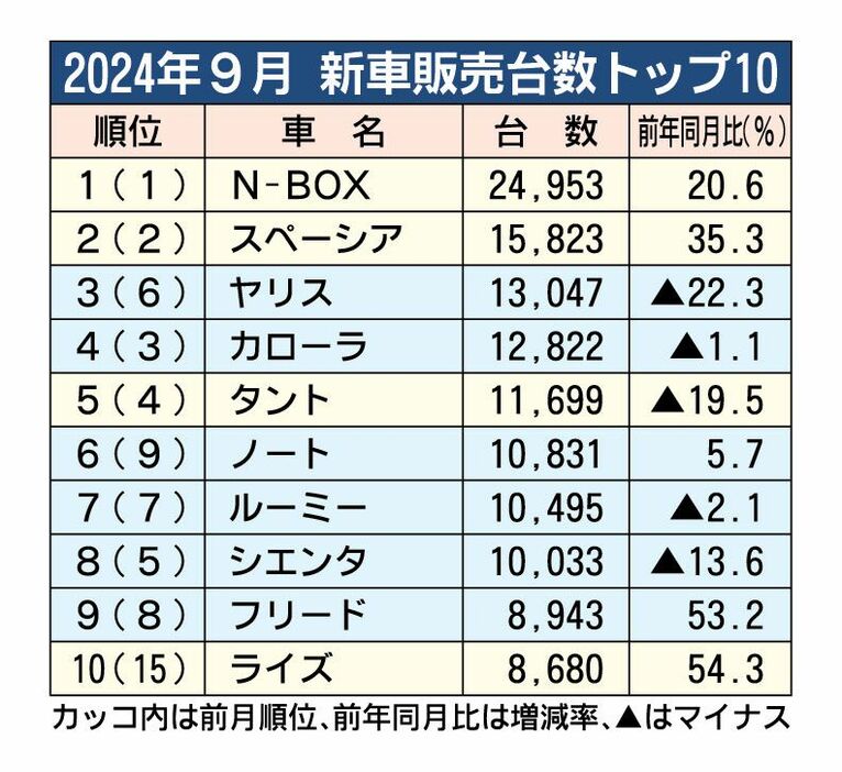 2024年4～9月の新車販売ランキング、N-BOXが3年連続トップ　2位はスペーシア