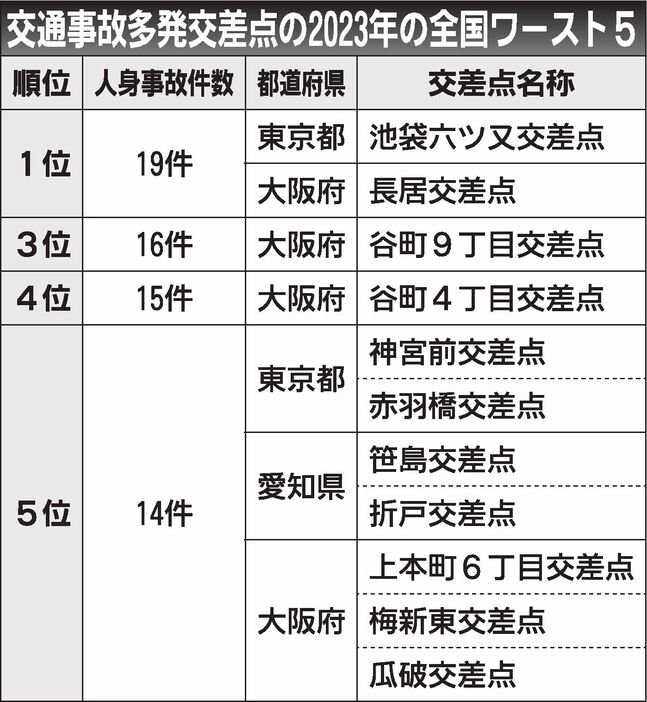 2023年の「全国交通事故多発交差点マップ」、池袋六ツ又と大阪長居が最多　損保協が公表