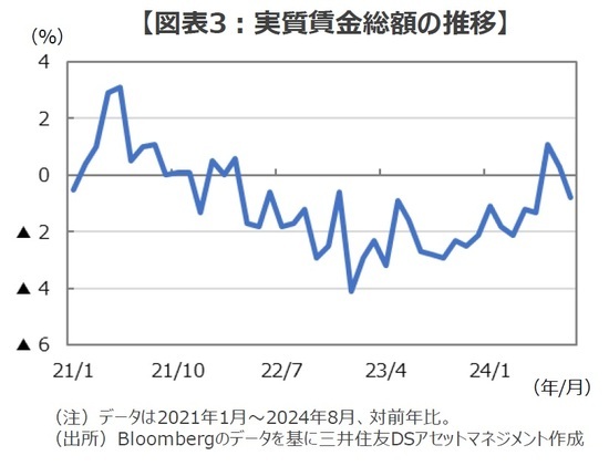 ［図表3］実質賃金総額の推移