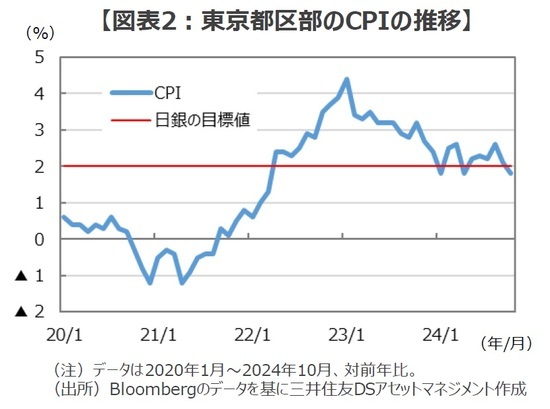 ［図表2］東京都区部のCPIの推移