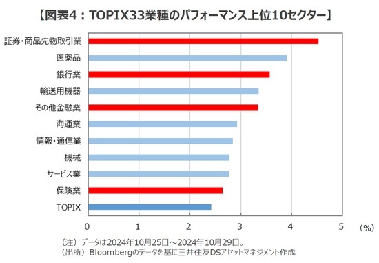 ［図表4］TOPIX33業種のパフォーマンス上位10セクター