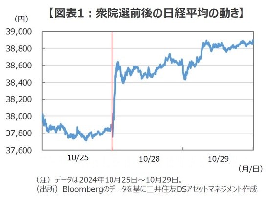 ［図表1］衆院選前後の日経平均の動き