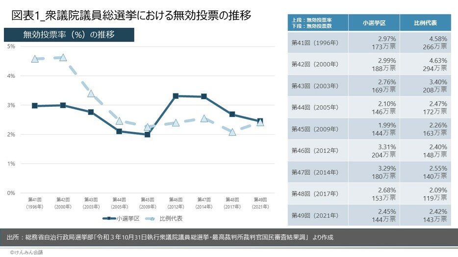 図表1_衆議院議員総選挙における無効投票の推移