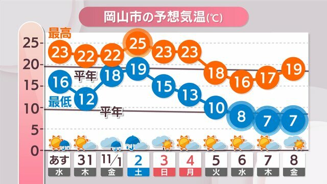 岡山市の予想気温（℃）