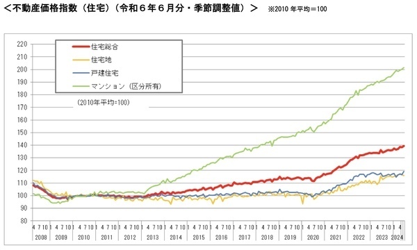 ［図表］ 出所：国土交通省令和6年980329月30日公表