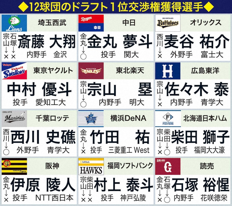 ＜一覧＞12球団のドラフト1位指名選手と交渉権獲得選手