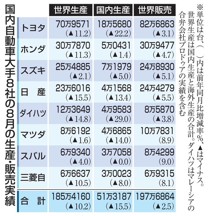 国内自動車大手8社の8月の生産・販売実績