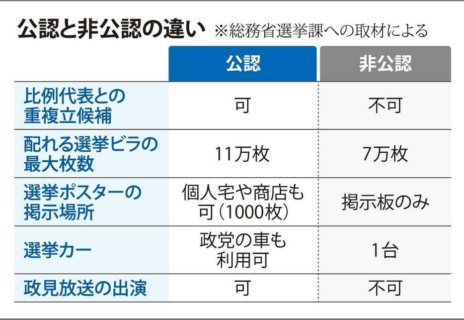 公認と非公認の違い