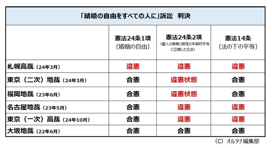 「結婚の自由をすべての人に」訴訟の判決（編集部作成）