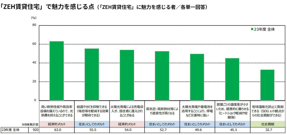 「ZEH賃貸住宅」で魅力を感じる点（「ZEH賃貸住宅」に魅力を感じると回答した人対象）（出典：リクルート「2023年度 賃貸契約者動向調査（全国）」より転載）