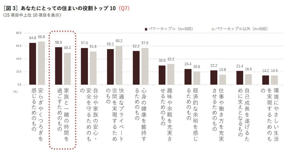 あなたにとっての住まいの役割（上位10項目）（出典：大京・穴吹工務店「パワーカップル500人に聞く、住まいと暮らしの価値観調査」より転載）