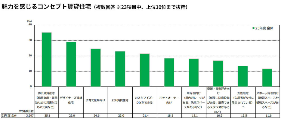 魅力を感じるコンセプト賃貸住宅（上位10項目）（出典：リクルート「2023年度 賃貸契約者動向調査（全国）」より転載）