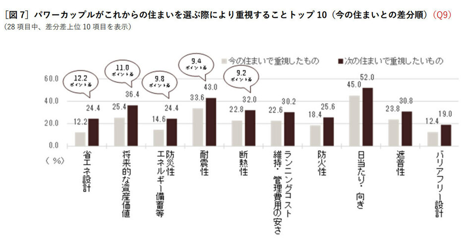 パワーカップルがこれからの住まいを選ぶ際により重視することトップ 10（今の住まいとの差分順）（出典：大京・穴吹工務店「パワーカップル500人に聞く、住まいと暮らしの価値観調査」より転載）