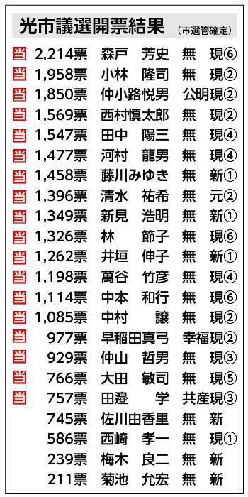 市議選の開票結果（市選管確定）