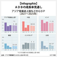 【Infographie】ADBの成長率見通し