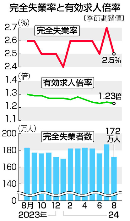 完全失業率と有効求人倍率