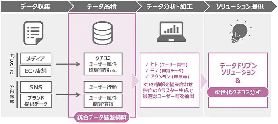 データドリブンソリューションについて