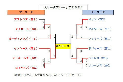 大リーグのプレーオフ組み合わせ