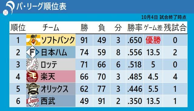 10月4日終了時点でのパ・リーグ順位表