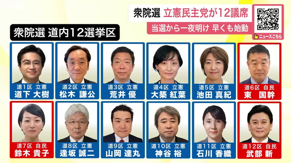 衆院選　道内12選挙区の当選者