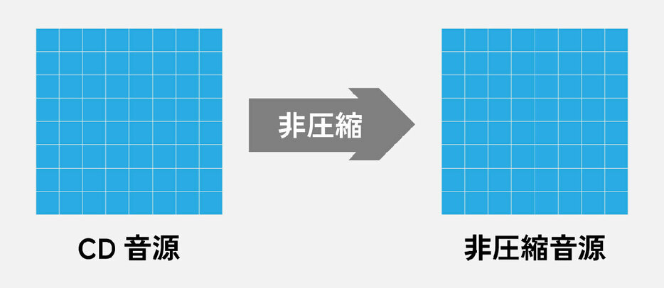 CD音源は「非圧縮音源」